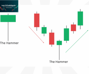 Financial Chart Showing. Candlestick Patterns
