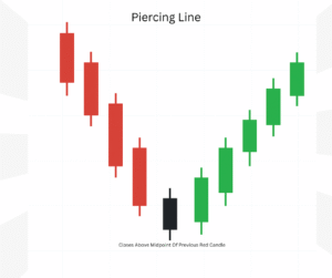 Financial Chart Showing. Candlestick Patterns