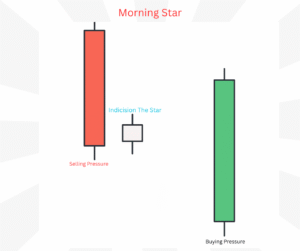 Financial Chart Showing. Candlestick Patterns